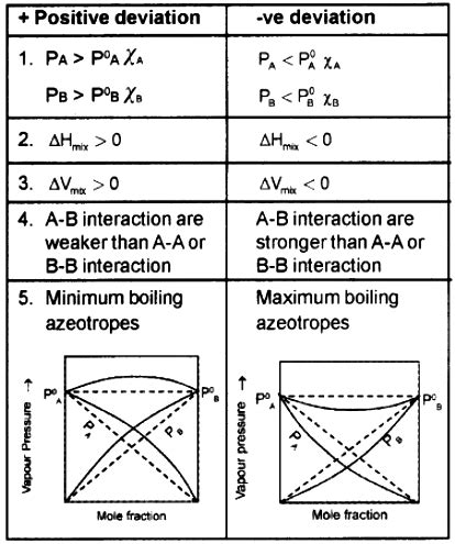 1. What are the characteristics of a non-ideal solution? 2. Explain +ve ...