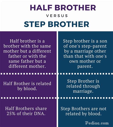 Difference Between Half Brother and Step Brother