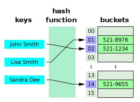 Hash table - Wikiwand