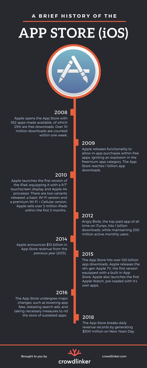 A Brief History of the App Store (Infographic) | Crowdlinker