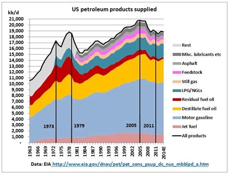 US Oil Consumption and the US Tight Oil Boom - resilience