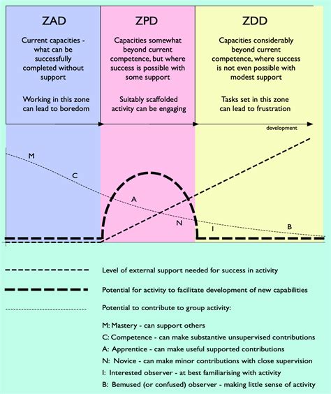 The Zone Of Proximal Development