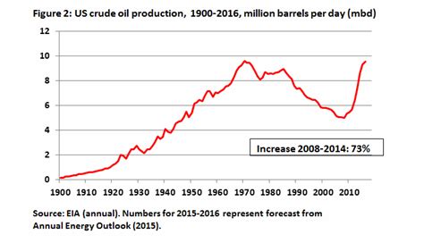 Why the oil price rose stupendously, why it will stay low, and what this means for the world ...