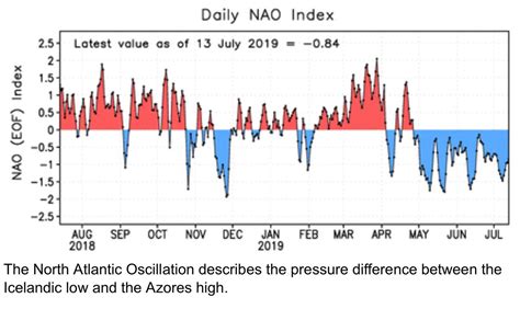 North Atlantic Pressure Patterns, the NAO and the CET Record