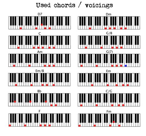 Learn piano, Piano chords chart, Piano chords