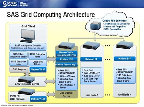 Scalability Community: SAS Grid Architecture