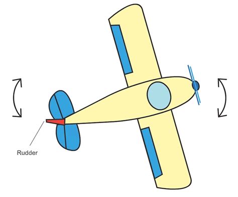 Fixed Wing Aircraft Flight Dynamics