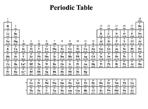 Printable Periodic Table of Elements with Names & Charges