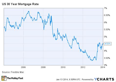 Buying a Home? Here's What Mortgage Rates Are Doing and Why You Should ...