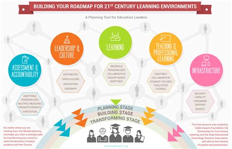 roadmap » Leadership, Technology, Innovation, Learning | SETDA