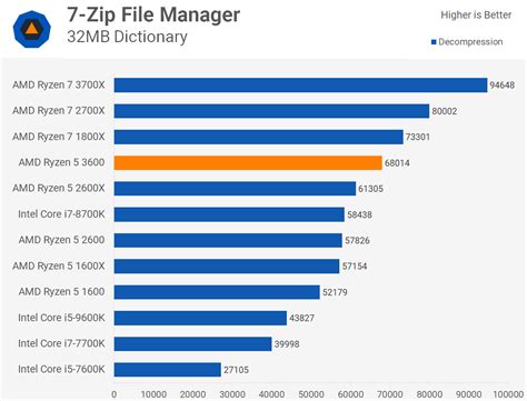 AMD Ryzen 5 3600 Review: Best All-Round Value CPU | TechSpot