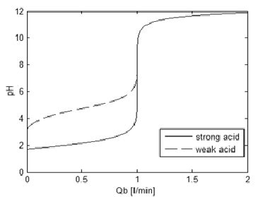 Titration curves for strong/weak acid – strong base. | Download Scientific Diagram