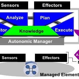 Autonomic Computing Attributes Autonomic Computing Attributes Autonomic ...