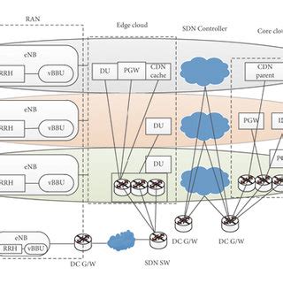 5G network architecture diagram. | Download Scientific Diagram