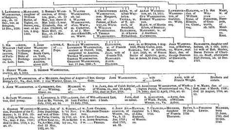 Pedigree of Washington of Adwick | George washington family tree, George washington family ...