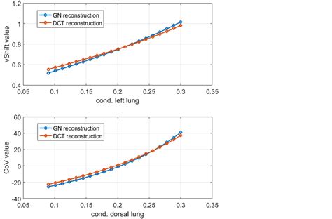 Comparison of Image Reconstruction Algorithms in EIT Imaging