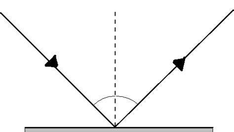 Diagram of national 5 physics: reflection | Quizlet