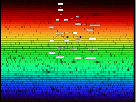 spectral lines