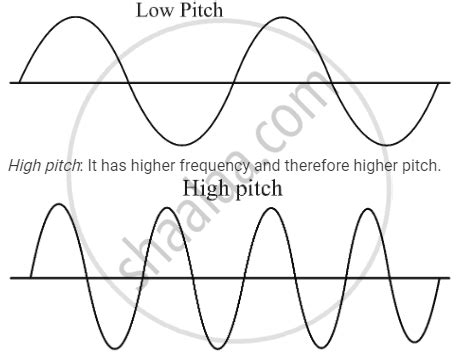 Draw Labelled Diagrams to Represent Sound of (A) Low Pitch, and (B ...