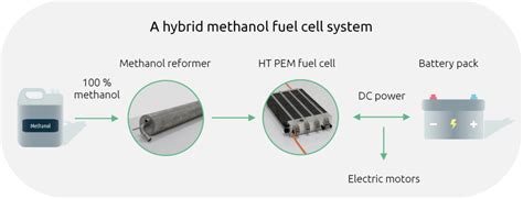 Are methanol fuel-cells the solution to carbon-neutral heavy-duty ...