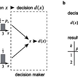 Illustration of framework with a three-sided coin example.