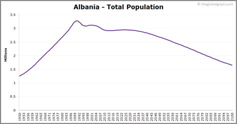 Albania Population | 2021 | The Global Graph