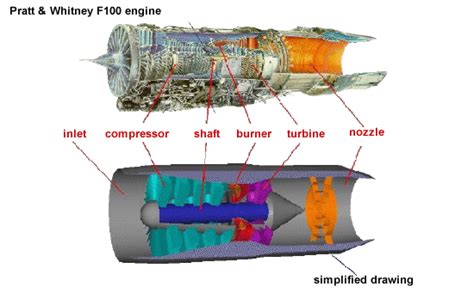 Turbojet Engine