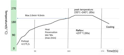 Lead Free Solder Melting Temperature Chart