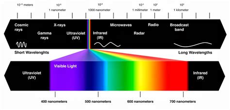 Jenis-Jenis Spektrum Gelombang Elektromagnetik dan Fungsinya