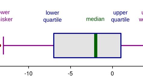 How To Find Upper And Lower Quartile In Stem And Leaf Diagram