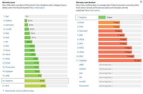 Loja revela quais marcas de GPU dão mais defeito; veja o ranking | Voxel