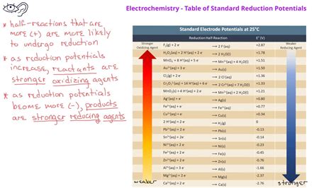 Electrochemistry -05 Calculating Standard Cell Potentials - YouTube