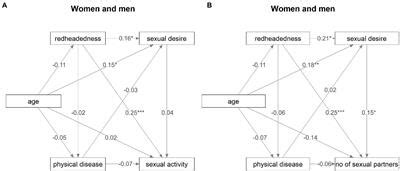 Frontiers | Redheaded women are more sexually active than other women, but it is probably due to ...