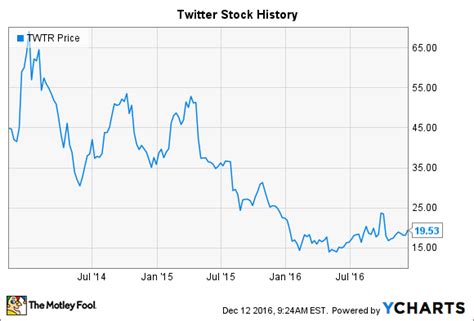 Twitter Stock History: Can the Social Media Stock Rise Again? | The ...