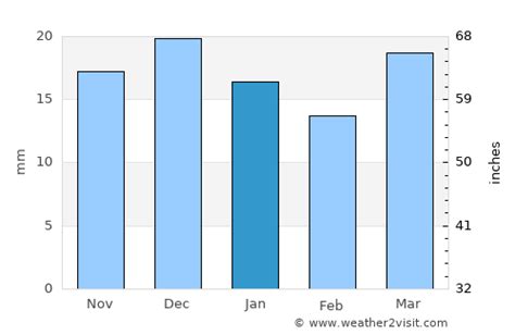 Prince Albert Weather in January 2023 | Canada Averages | Weather-2-Visit