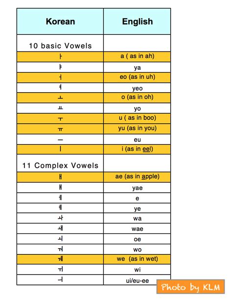 Romanization of the Korean Language #1 | Korean Language Blog