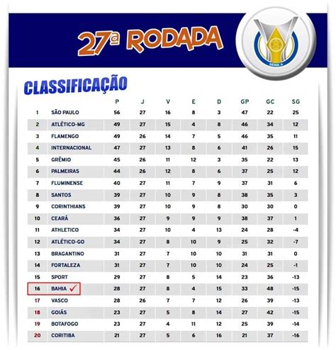 Próximo adversário do Bahia fecha a 27ª rodada com triunfo; veja ...