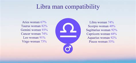 Libra Compatibility: Chart, Percentages, Compatible Zodiac Signs