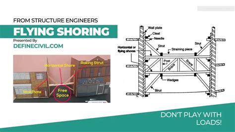 What is shoring? – Types – Cost – Raking, Dead and Vertical type shoring – Definecivil