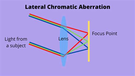 What is Chromatic Aberration — Daniel Long Photography