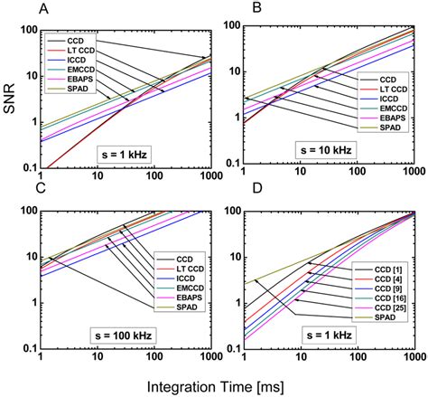 SNR calculated according to Eq. (4) and Table 1. A-C: SNR for different ...
