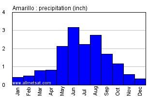 weather in amarillo texas | Amarillo Texas Climate, Yearly Annual Temperature Statistics ...