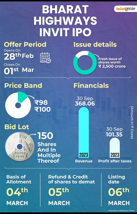 Bharat Highways InvIT IPO Day 1: Issue subscribed over 0.37 times; check GMP, other details ...
