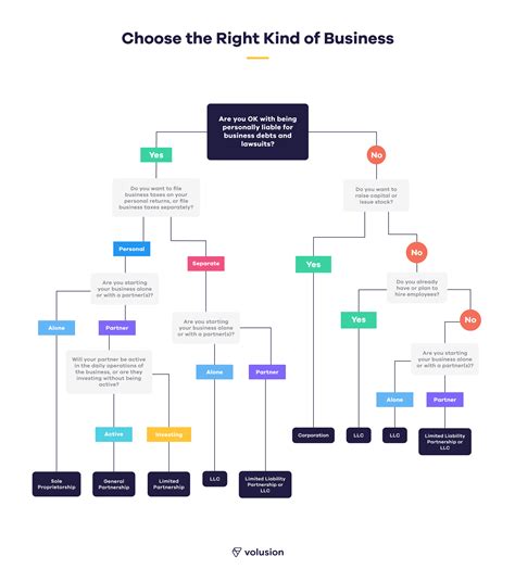 The Seven Most Popular Types of Businesses | Business ownership, How to ...