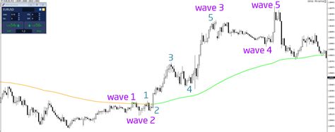 The Secret to Applying Elliott Wave Analysis :: InvestMacro