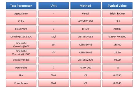 dklubricants/gear oil specs