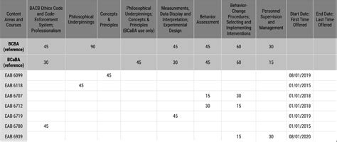 Board Certification in Behavior Analysis - Psychology