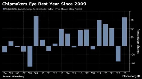 U.S. chip stocks get its best annual performance since 2009 - Gizchina.com