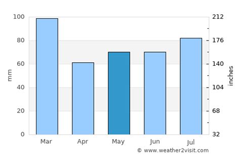 Kilmarnock Weather in May 2025 | United Kingdom Averages | Weather-2-Visit