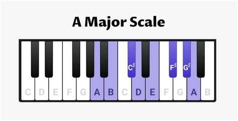 A-Major Scale for Piano - Scales, Chords & Exercises - OKTAV